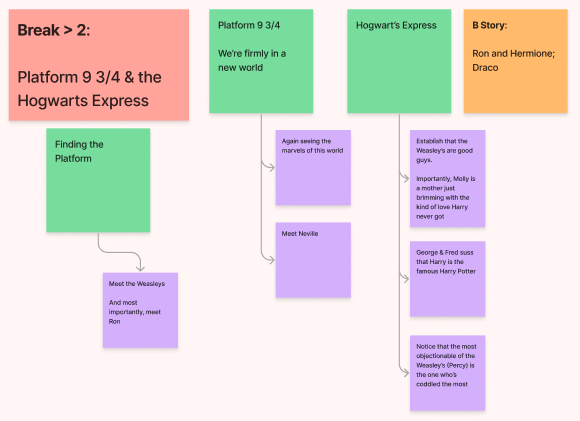 Excerpt from the storyboard showing the Break into Two moment: Harry arrives at Platform Nine and Three Quarters.