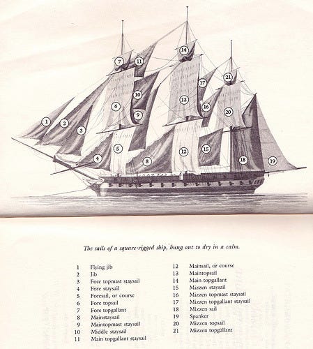 Illustration of a square-rigged ship with sails hung out to dry and detailing 21 specific types of sail.